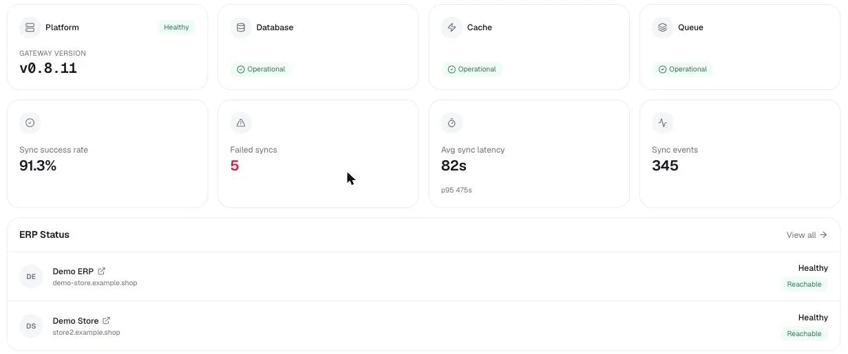 OrderWeave dashboard: platform health, sync metrics, and each connected ERPNext instance and store shown healthy and reachable